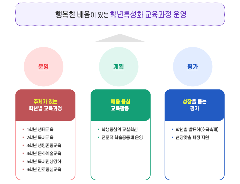 학년별 특성화 교육과정 운영 이미지